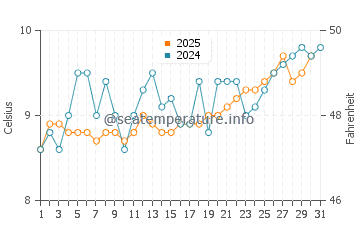 Port McNeill water temp chart in May