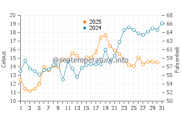 Port Monmouth water temp chart in May