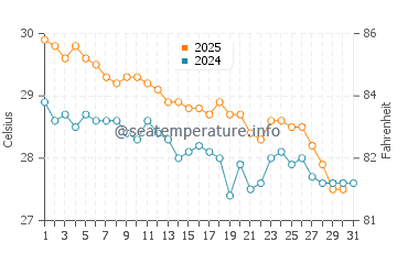 Port Moresby water temp chart in May