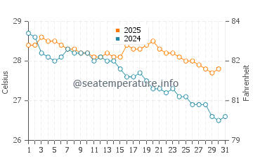 Port Musgrave water temp chart in May
