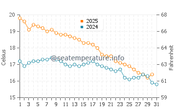 Port Neill water temp chart in May