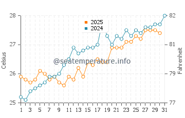 Port Nelson water temp chart in May