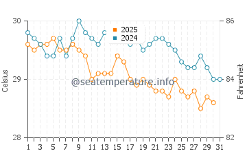 Temperature dell'acqua a Port of Pecem a maggio