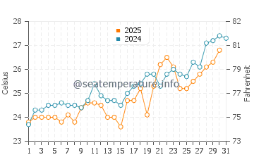 Port Orange water temp chart in May