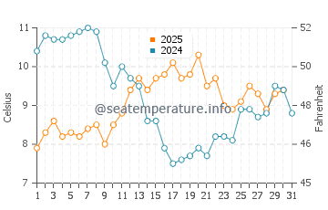 Temperature dell'acqua a Port Orford a maggio