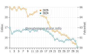Temperature dell'acqua a Port Pirie a maggio