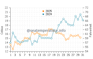 Wassertemperatur Port Reading im Mai