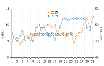 Port Renfrew water temp chart in May