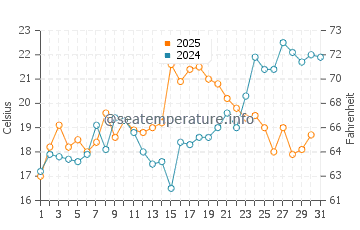 Temperature dell'acqua a Port Republic a maggio
