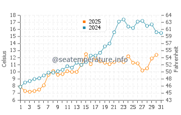 Port Rowan water temp chart in May