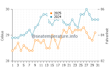 Temperature dell'acqua a Port Royal a maggio