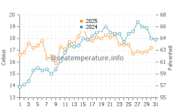 Temperature dell'acqua a Port-Saint-Louis-du-Rhône a maggio