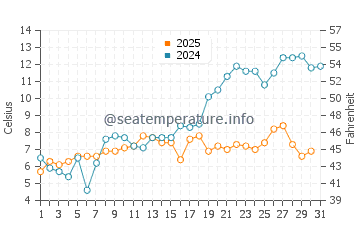 Temperature dell'acqua a Port Sanilac a maggio