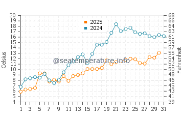 Temperature dell'acqua a Port Severn a maggio