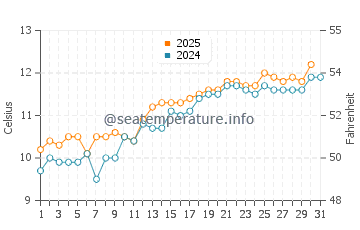 Temperature dell'acqua a Port St Mary a maggio