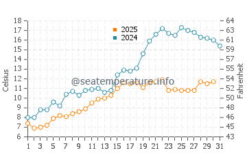 Port Stanley water temp chart in May