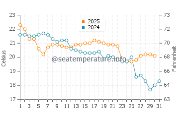 Port Stephens water temp chart in May