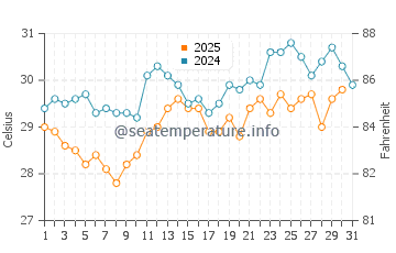 Port Sudan water temp chart in May