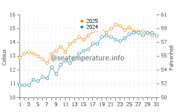 Port Talbot water temp chart in May