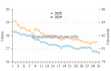 Temperatura vode u Port Vila u svibnju