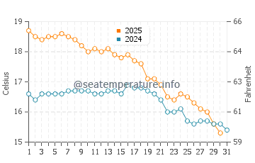 Temperature dell'acqua a Port Vincent a maggio