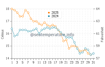Port Wakefield water temp chart in May