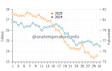 Port Walcott water temp chart in May