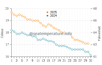 Port Willunga water temp chart in May
