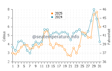 Port Wing water temp chart in May