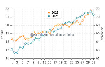 Portals Nous water temp chart in May