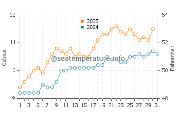 Temperature dell'acqua a Portballintrae a maggio