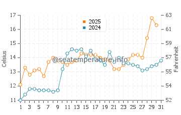 Porteau cove water temp chart in May