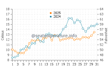 Porter Beach water temp chart in May