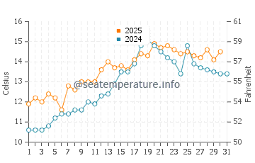 Temperature dell'acqua a Porth Neigwl a maggio