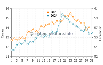 Temperature dell'acqua a Porthcurno a maggio