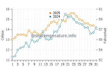 Temperature dell'acqua a Porthkerris a maggio