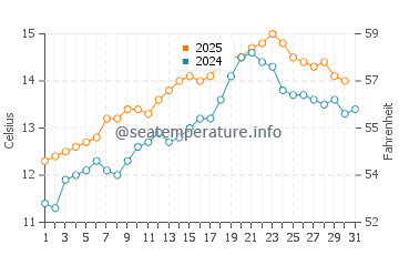 Temperature dell'acqua a Porthleven a maggio