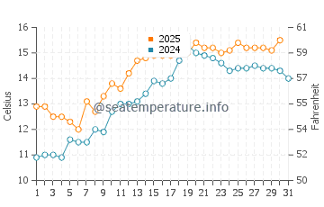 Porthmadog water temp chart in May