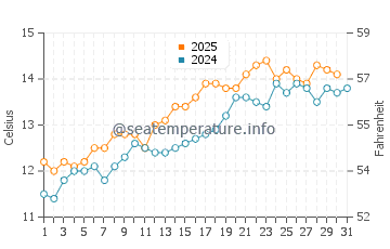 Porthminster Beach water temp chart in May