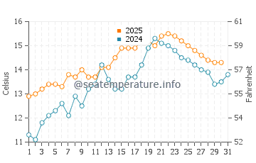 Temperature dell'acqua a Porthscatho a maggio