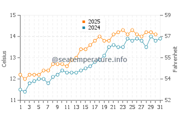Temperature dell'acqua a Porthtowan a maggio