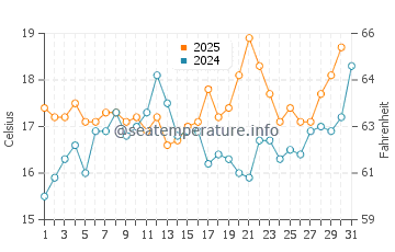 Portinho da Arrabida water temp chart in May