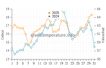 Temperature dell'acqua a Portiragnes a maggio