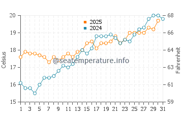 Temperature dell'acqua a Portisco a maggio