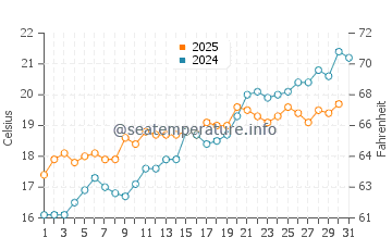 Wassertemperatur Portixeddu im Mai