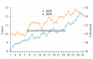 Portknockie water temp chart in May