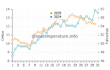 Portmahomack water temp chart in May