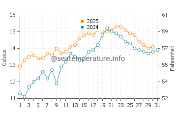 Temperature dell'acqua a Portmellon a maggio