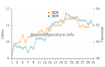 Temperature dell'acqua a Portmuck a maggio