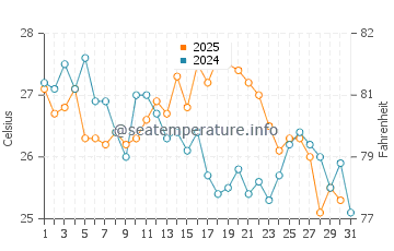 Temperatura vode u Porto Amboim u svibnju
